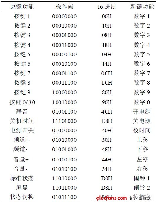 红外遥控器在单片机控制系统中的应用,第4张