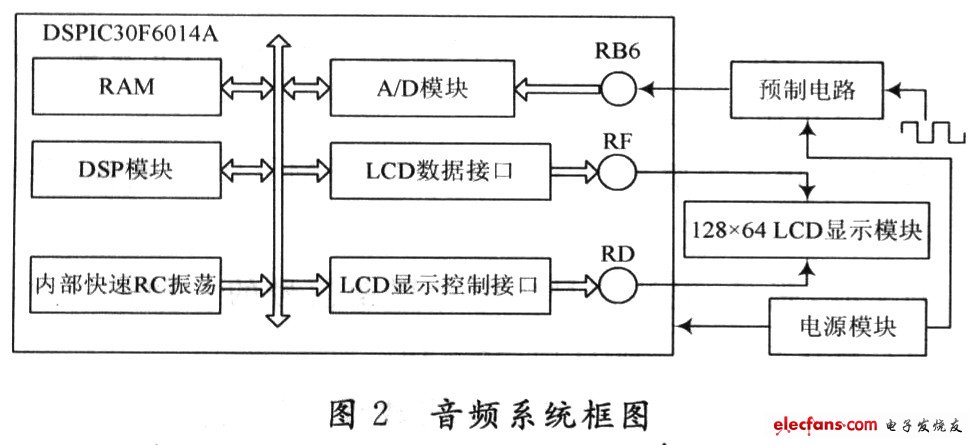 基于单片机的音频信号分析仪的设计,第3张