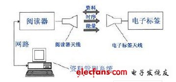 提高RFID系统数据读取率的设计,RFID系统基本模型,第3张