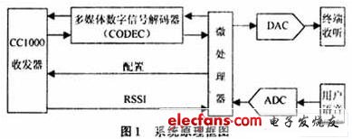 低功率RF收发器在无线耳机通信中的应用,第2张