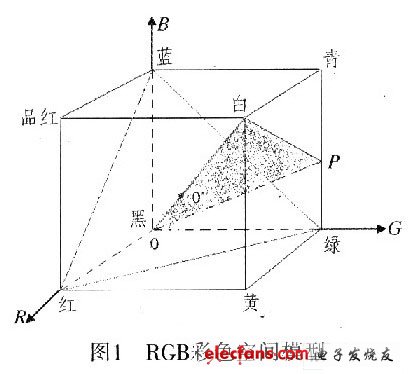 基于FPGA的彩色图像增强系统设计,第3张