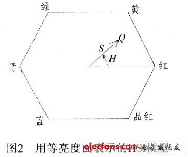 基于FPGA的彩色图像增强系统设计,第4张