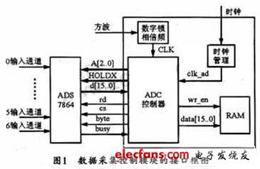 基于FPGA的电网实时数据采集与控制,第2张