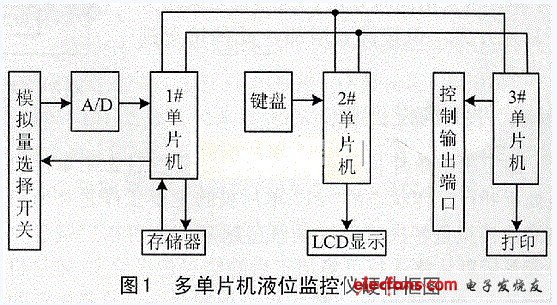 基于多单片机的液位监控仪设计,第2张