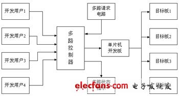 仿真器在单片机多路开发中的应用,仿真多路开发器的原理框图,第3张