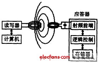 RFID技术原理及其射频天线设计,射频识别系统原理图,第2张