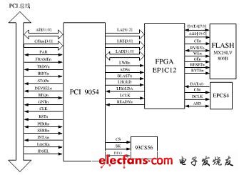 基于FPGA的身份认证智能卡设计,身份认证智能卡硬件结构图,第2张