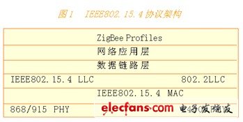 zigbee技术应用(二):技术知识分析篇,第2张