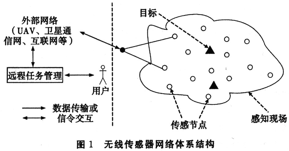 无线传感器网络的体系结构分析,第2张