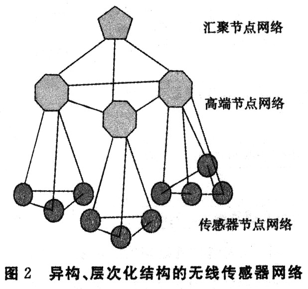 无线传感器网络的体系结构分析,第3张