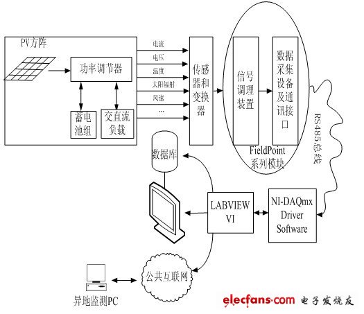 基于Labview的光伏发电数据监测系统设计,第2张