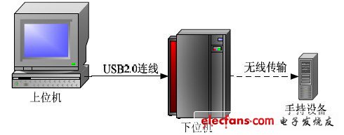 基于USB的无线传输系统设计,第2张