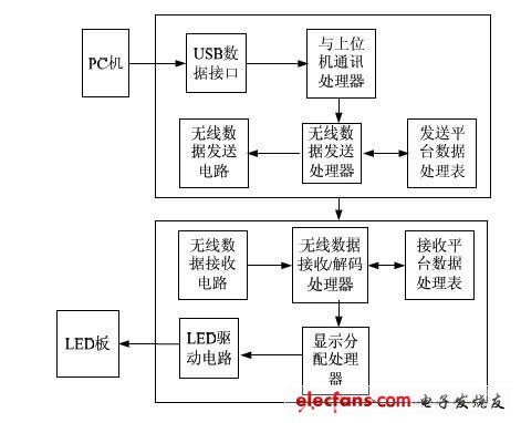 基于USB的无线传输系统设计,第3张