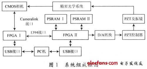 基于FPGA的精跟踪系统设计,第2张