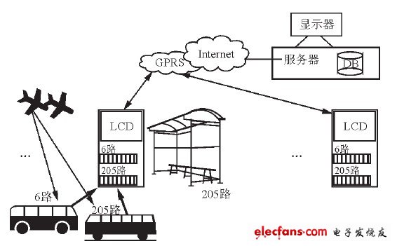 基于无线通信技术的智能公交系统设计,第2张