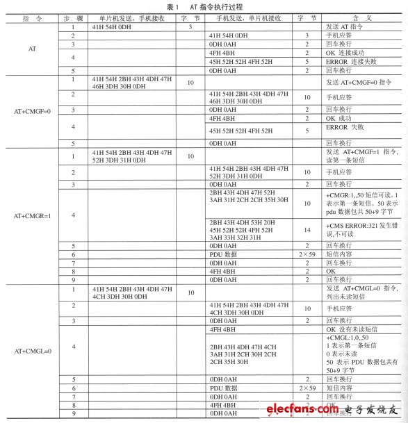 关于单片机控制GSM手机的技术及应用,第3张