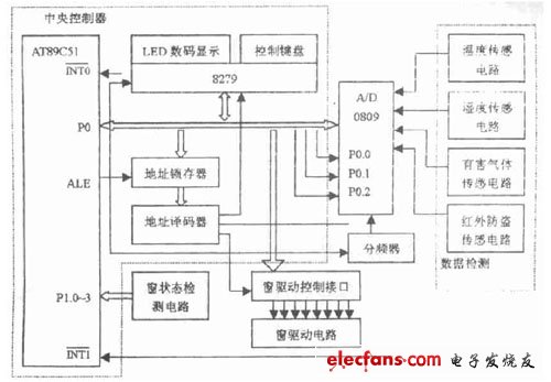 单片机在智能窗控制系统中的应用,第2张