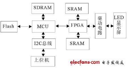 基于FPGA的大型LED显示屏系统设计,第2张