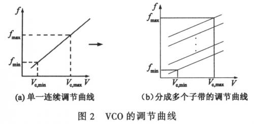 采用开关电容来增加调节范围实现3.7GHz CMOS VCO的电路设计,第3张