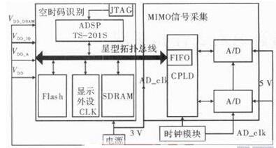 采用数字信号处理器实现空时编码盲识别系统的应用设计,采用数字信号处理器实现空时编码盲识别系统的应用设计,第2张