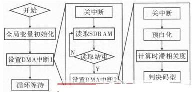 基于DSP芯片TigerSHARCTS201S实现空时编码盲识别系统的设计,第10张