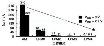 基于MSP430单片机的微功耗中文人机界面设计,第2张