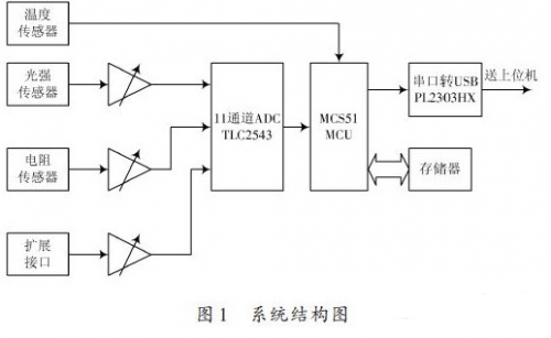 基于单片机实现虚拟仪器实验系统的设计,第2张