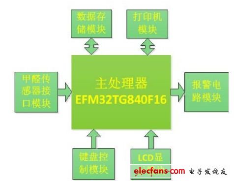 基于EFM32TG840F16 室内甲醛检测仪设计,第2张