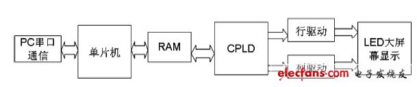 基于CPLD的LED显示屏控制系统的设计,第3张