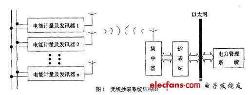 射频模块PTR8000在无线抄表中的应用,第2张