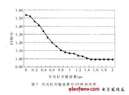 基于LDMOS的TD-SCDMA射频功率放大器,第7张