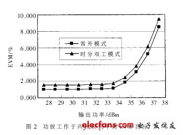 基于LDMOS的TD-SCDMA射频功率放大器,第3张