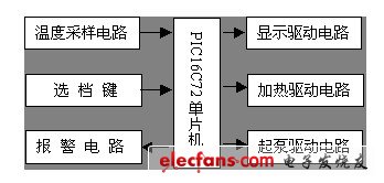 PIC单片机在家用电暖气中的应用,第2张