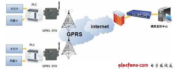 基于GPRS的水行业数据采集系统解决方案,第2张