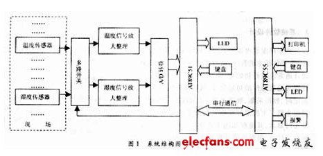 基于AT89C5155的温湿度自动监测系统介绍,第2张