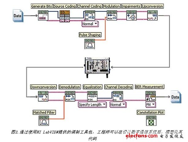 用于通信系统的软件自定义测试平台,第3张