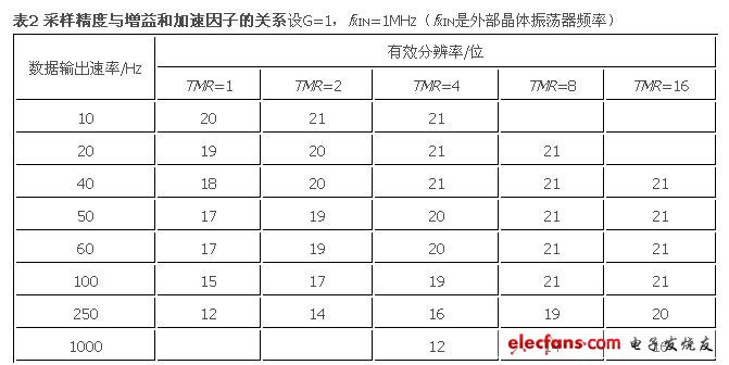 高精度微功耗数据采集系统设计与应用,第4张