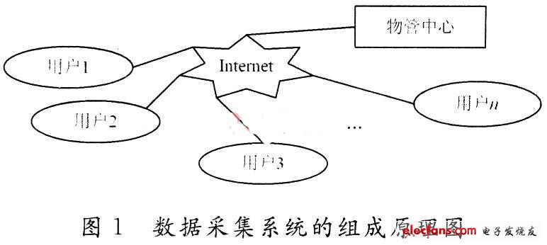 基于S3C2410的智能家居数据采集系统设计,第2张