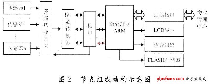 基于S3C2410的智能家居数据采集系统设计,第3张