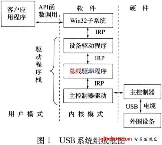 USB总线数据采集设备驱动程序的设计,第2张