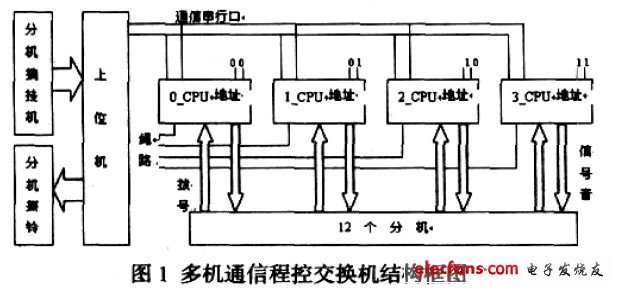 基于单片机的程控交换机多机通信应用,第2张