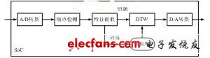 基于TMS320VC5507的语音识别系统实现,第3张