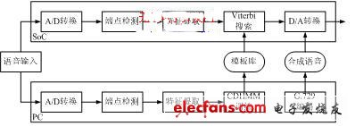 基于TMS320VC5507的语音识别系统实现,第4张