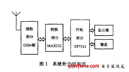 嵌入式GPS数据采集系统的设计与实现,第2张