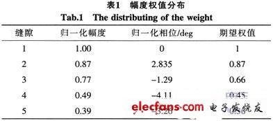 一种高增益缝隙定向天线设计,第5张