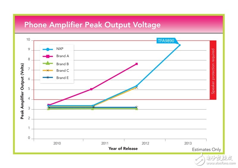 恩智浦凭借移动微型扬声器中的9.5V升压电压实现音质突破,第2张