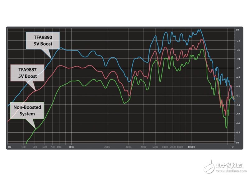 恩智浦凭借移动微型扬声器中的9.5V升压电压实现音质突破,第3张