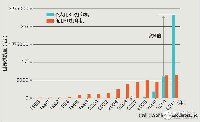 3D打印或成为制造主流，你准备好了么？,第2张