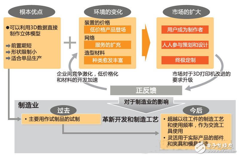 3D打印或成为制造主流，你准备好了么？,第3张