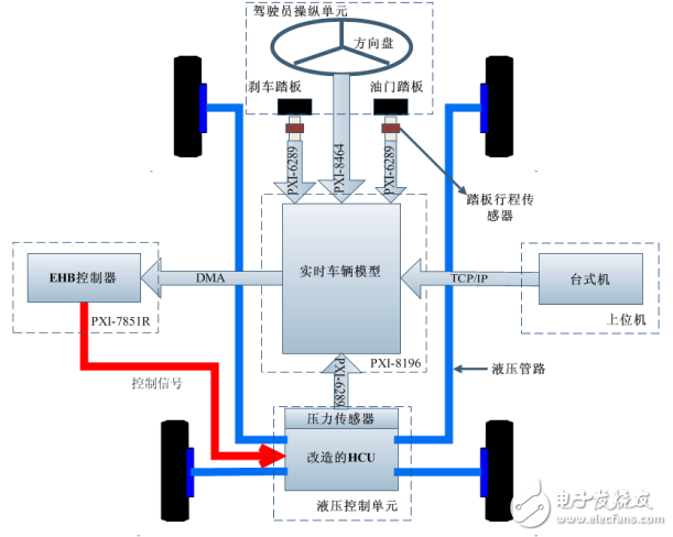 构建基于PXI电子液压制动系统EHB驾驶员在回路混合仿真实验平台,第4张